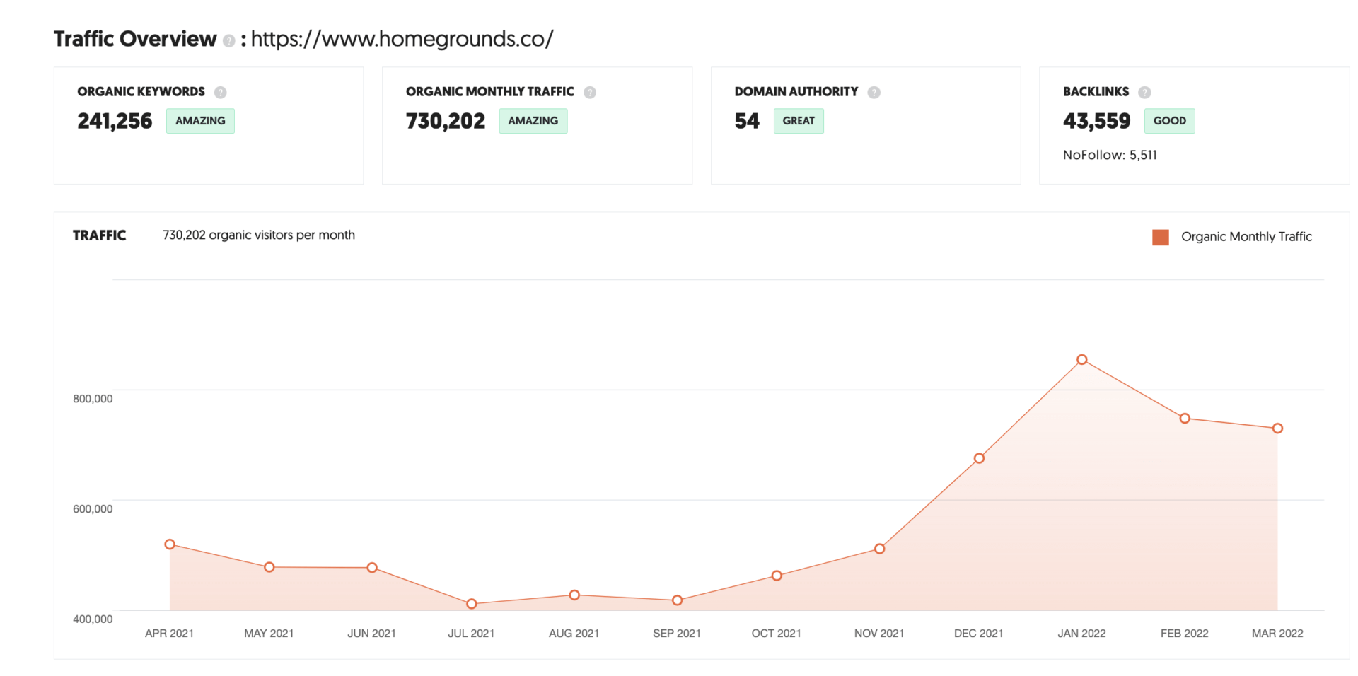 A graph showing the number of visitors to a website.