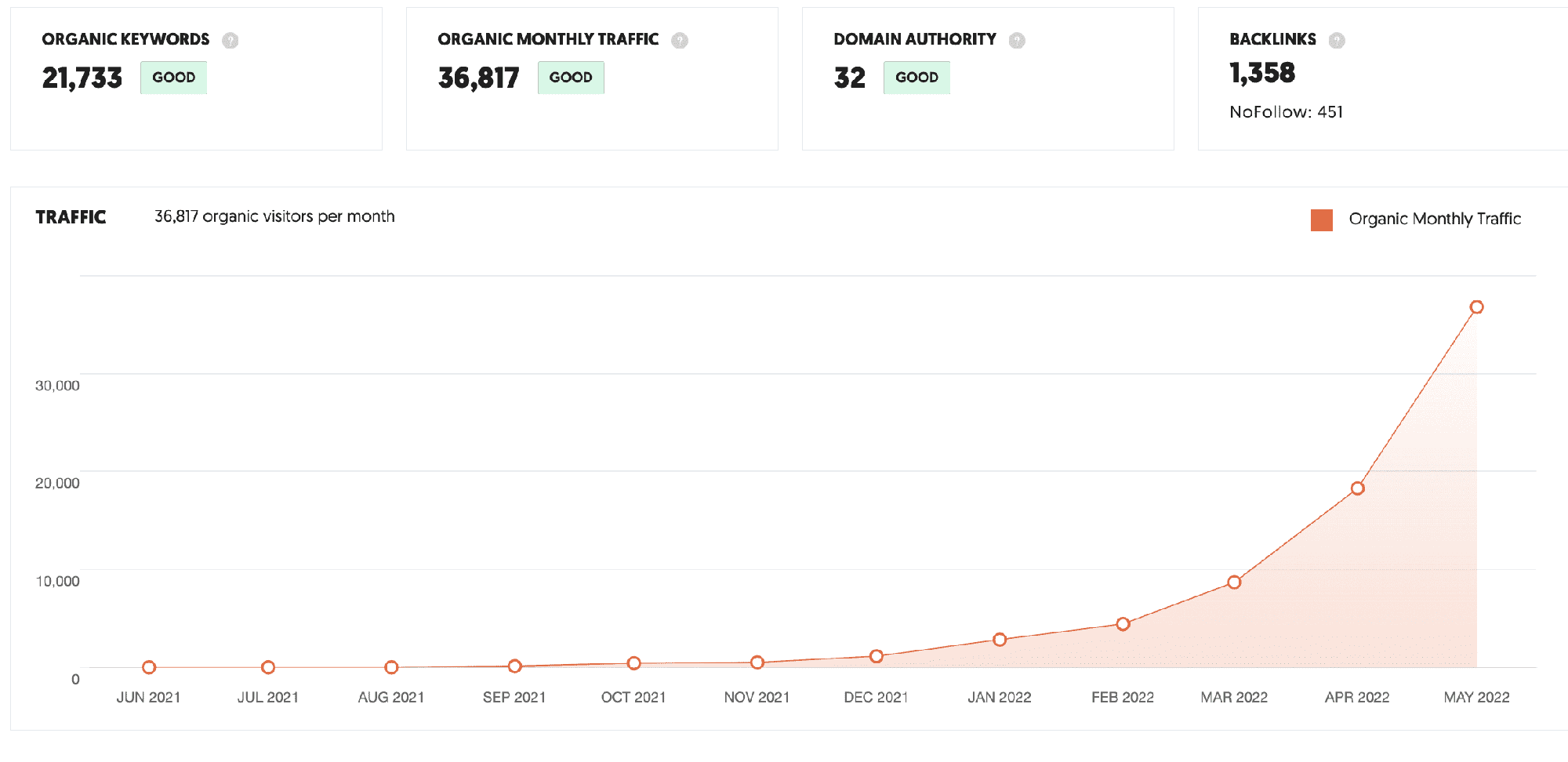 A graph demonstrating the increase in a website's traffic.